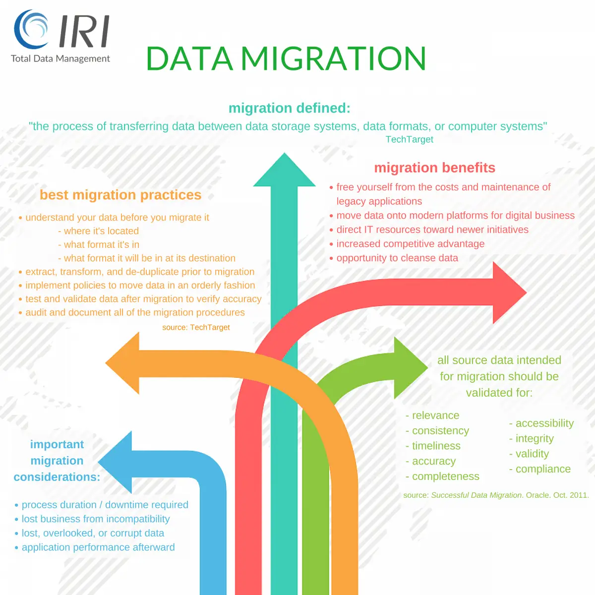 Datenmigration Infografik